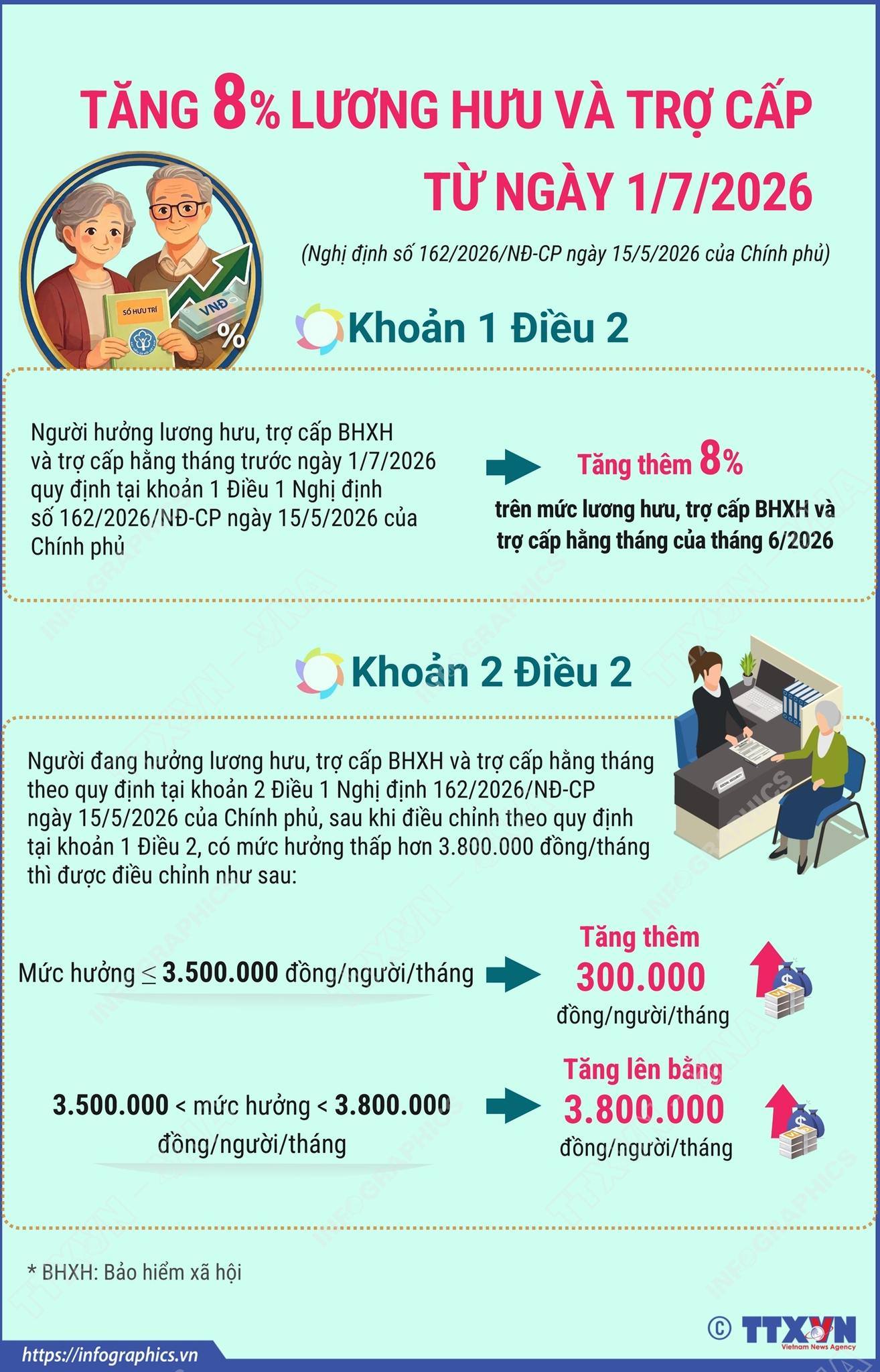 TĂNG 8% LƯƠNG HƯU VÀ TRỢ CẤP TỪ NGÀY 1/7/2026!